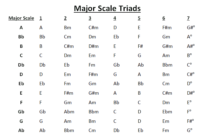 Major Scale Chords Music Theory Made Easy