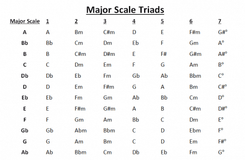 major scale chords