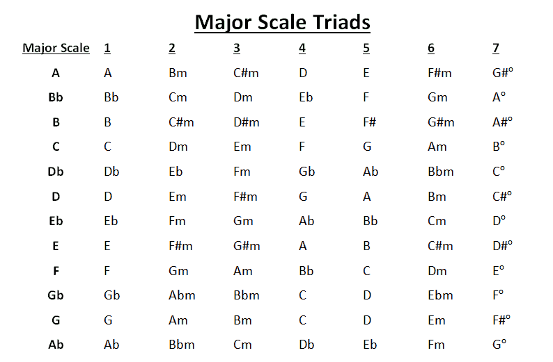 Major Scale Chord Chart